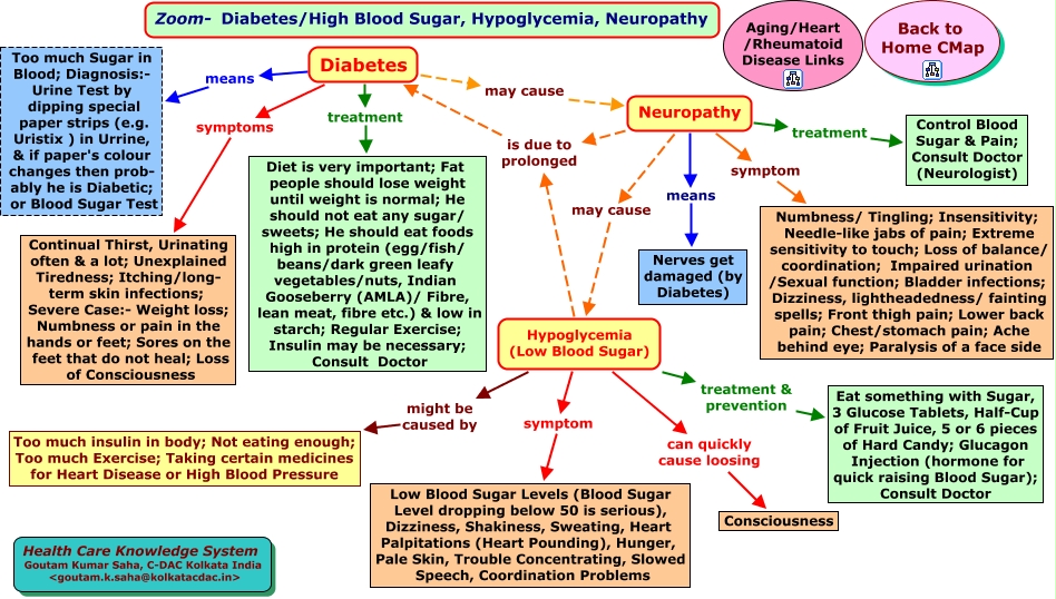 concept-map-concept-map-nursing-fundamentals-of-nursing-nursing